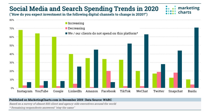 ALT="Marketing Charts TikTok Spend Increasing, Graphic for Marketing Expenditures"